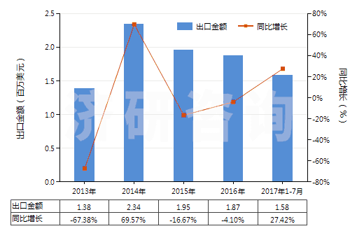2013-2017年7月中國過氧化氫（不論是否用尿素固化）(HS28470000)出口總額及增速統(tǒng)計